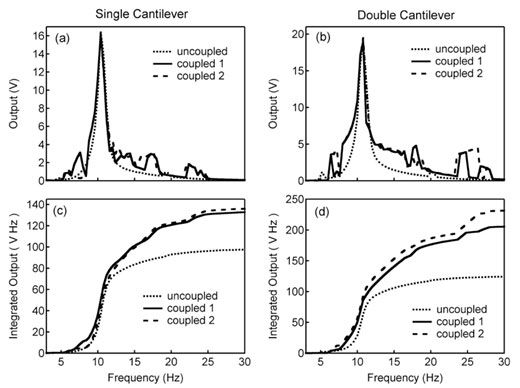 Piezoelectricity--Output